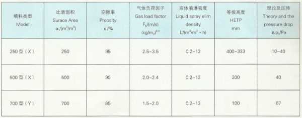 Structured packing series